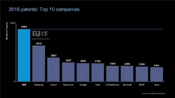 IBM去年获8088项专利再称雄，三星5518项排行第二